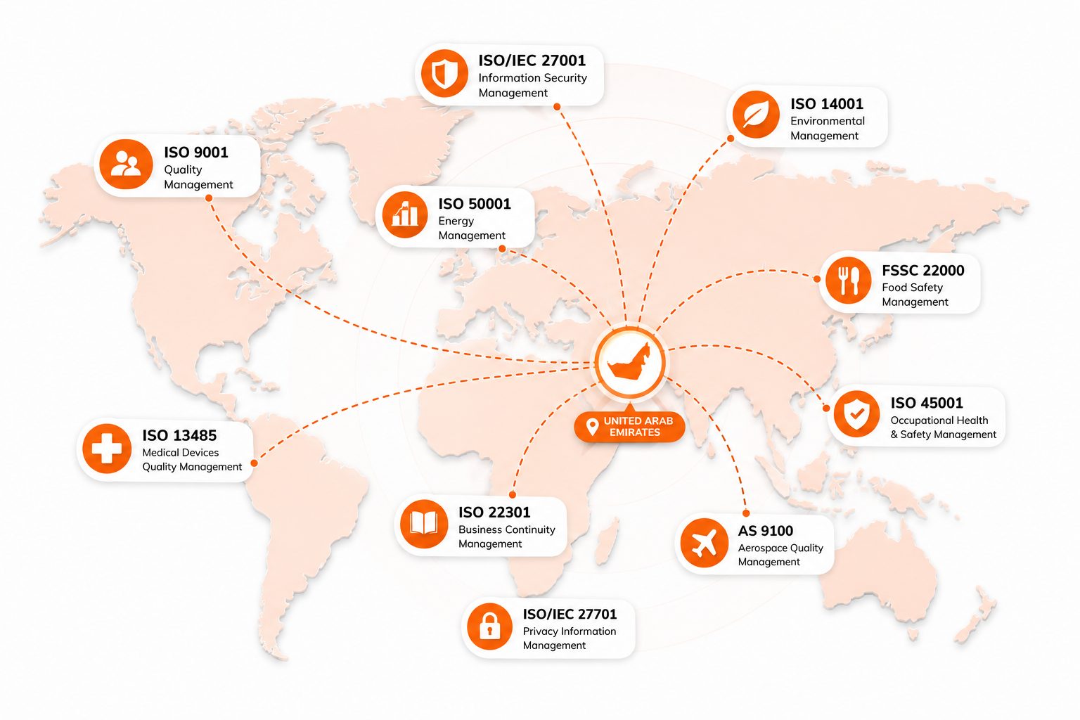 World map showing ISO standards certified from the UAE — ISO 9001, 14001, 45001, 27001, 22301, 13485, 50001, 27701, FSSC 22000 and AS 9100